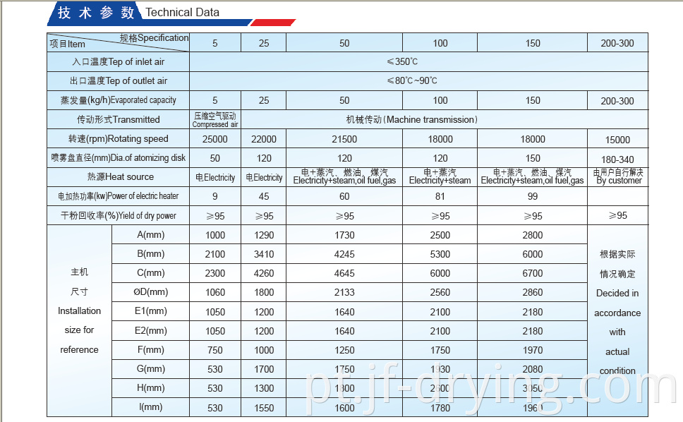 Spray Dryer Technical Data